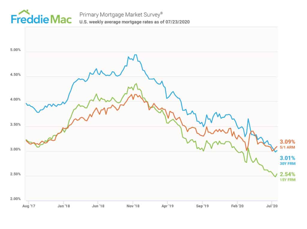 Mortgage Rates Freddie Mac July 2020