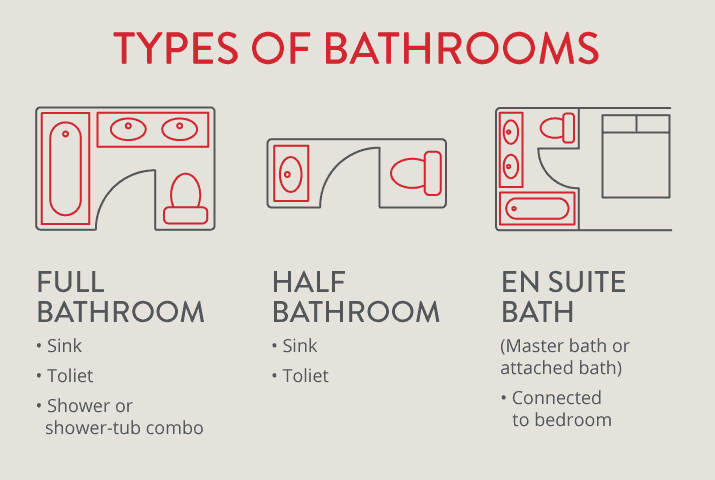 Illustration representing 3 types of bathrooms including full, half and ensuite