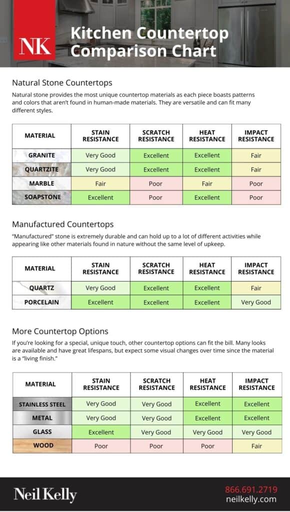 Kitchen countertop comparison chart.