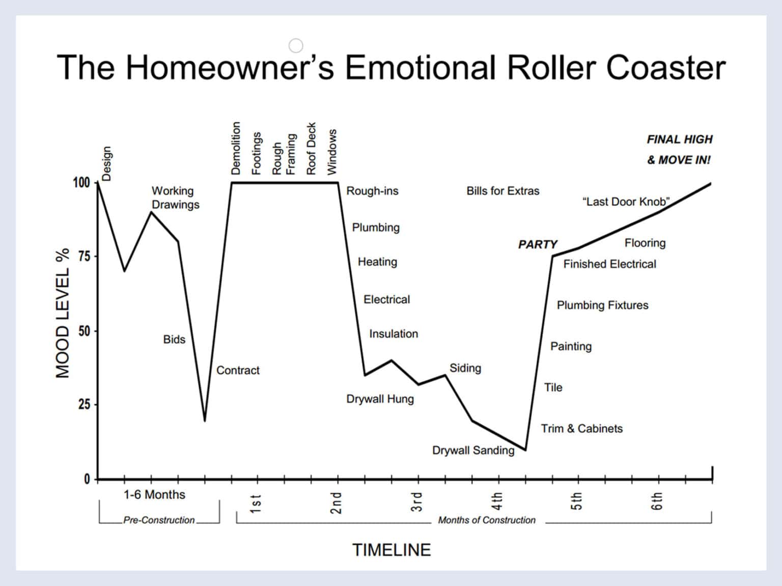 A bar graph illustrating the emotional highs and lows of home remodeling